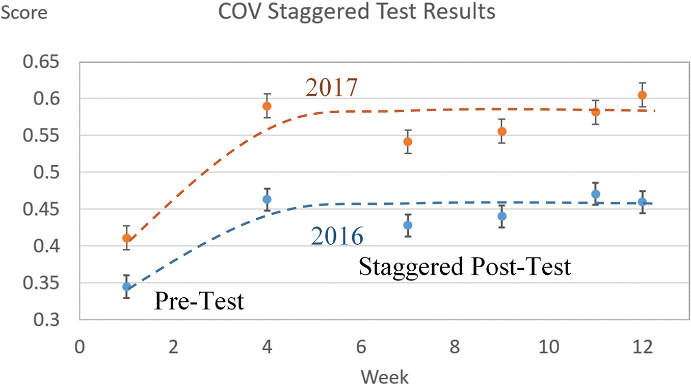 Staggered control of variables (COV) posttesting indicates impact of curriculum. The dashed lines are a fit to the data.