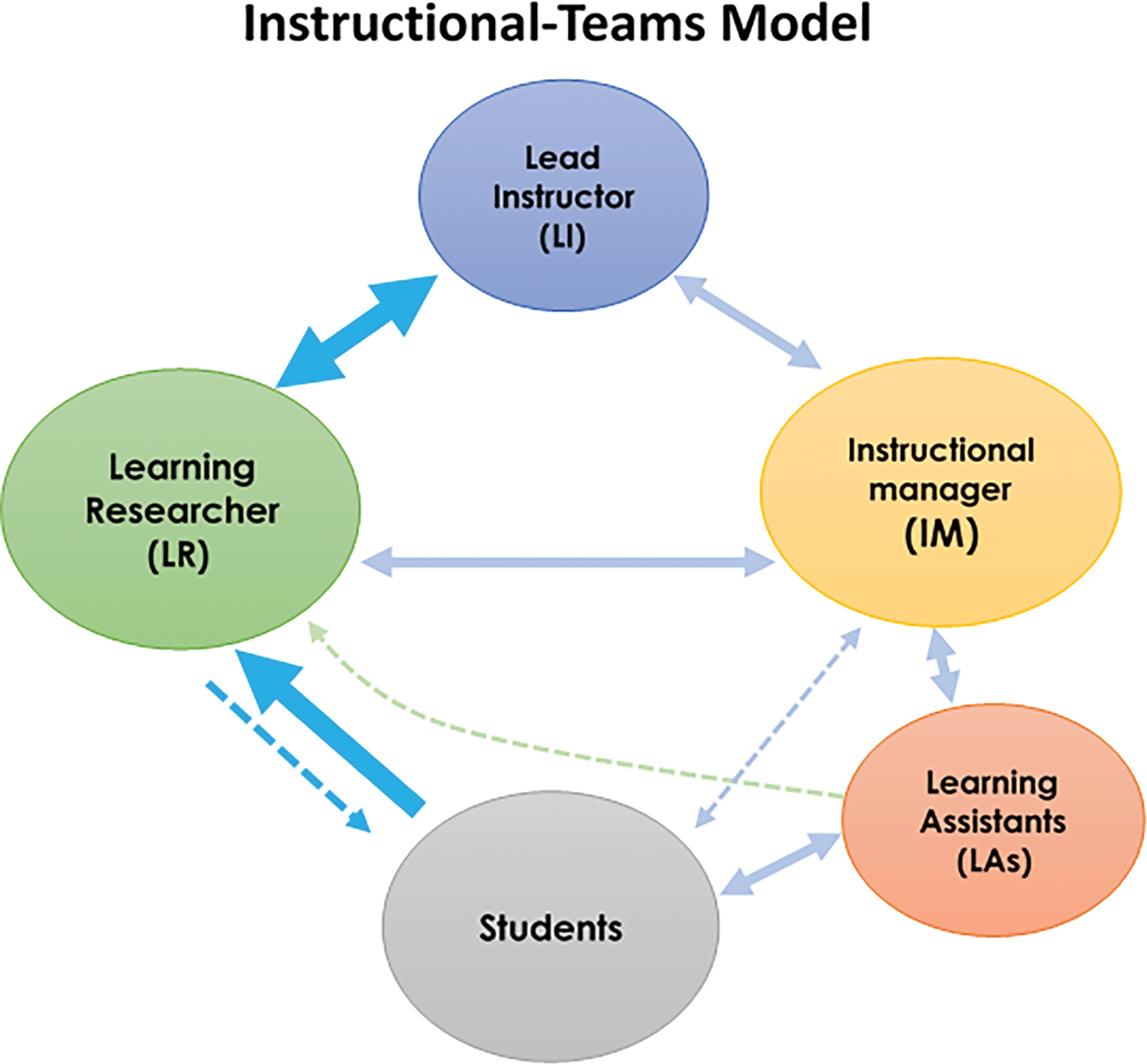 Our instructional-teams model includes a faculty member serving as the lead instructor (LI), an instructional manager (IM), a learning researcher (LR), and several learning assistants (LAs). The LI is responsible for planning instruction and coordinating team activities. The IM provides support on classroom management issues. LAs help guide student work during classroom activities, and the LR observes and interprets student thinking during these in-class tasks, creating a daily formative report for the LI.