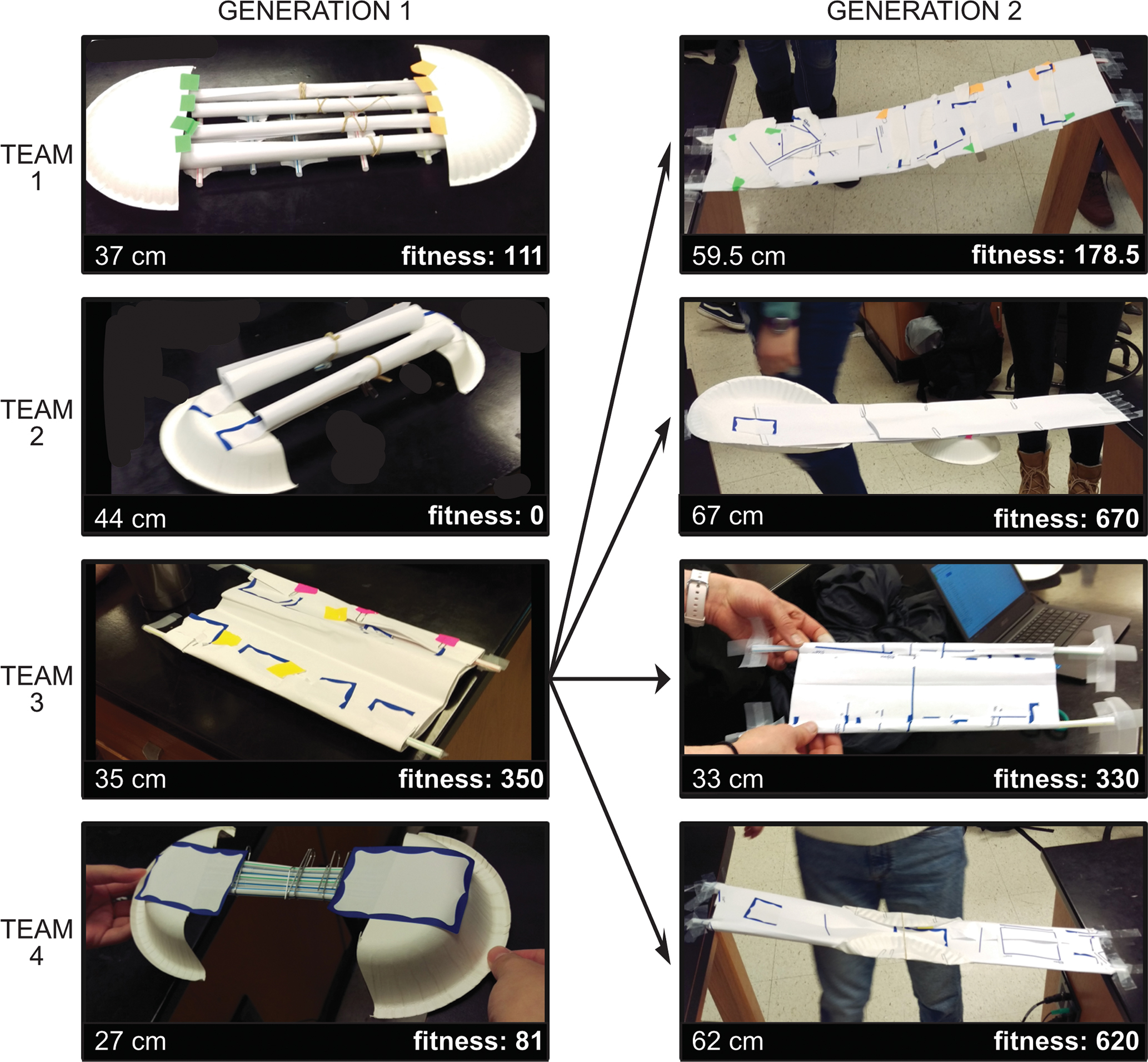 Example bridges from one lab section. Bridges are constructed from basic stationery supplies (see main text) and competed. The Generation 1 bridge with the highest fitness (length * load bearing score) is the template for Generation 2 bridges.