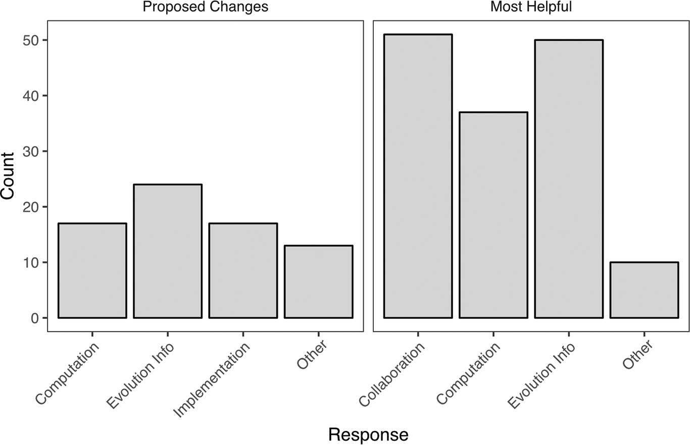 Free responses from Student Assessment of Learning Gains questionnaire (as in Table 2). Students were prompted to propose improvements and consider what elements of the Building Bridges lab were most helpful. Students could offer multiple comments, and each response is tallied here as an independent response (range was 0–5 comments for either proposed changes or helpful comments). See Table 3 for example comments.