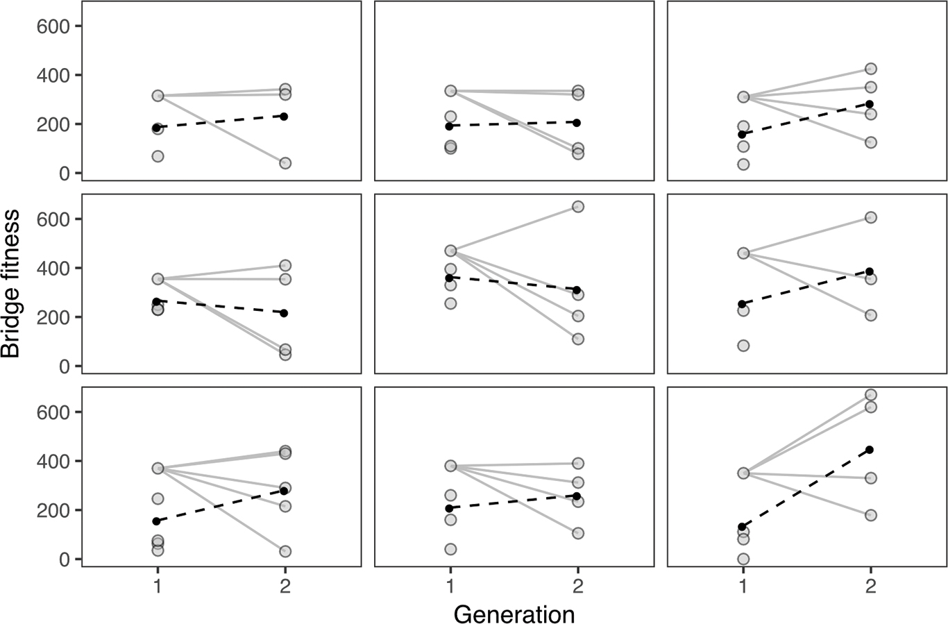 The fitness of bridges across generations for nine lab sections. Each section can be considered a separate and independent population. The solid lines join the most-fit ancestor from Generation 1 with the descendent bridges in Generation 2. The filled circles are means and the dashed lines connect the two means.