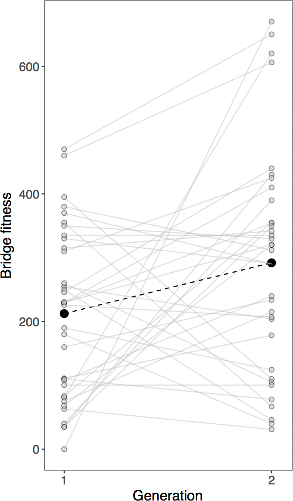Bridge fitness across generations, from all class data. Black circles connected by a dashed line show the statistically significant increase in mean bridge fitness across generations (see main text).