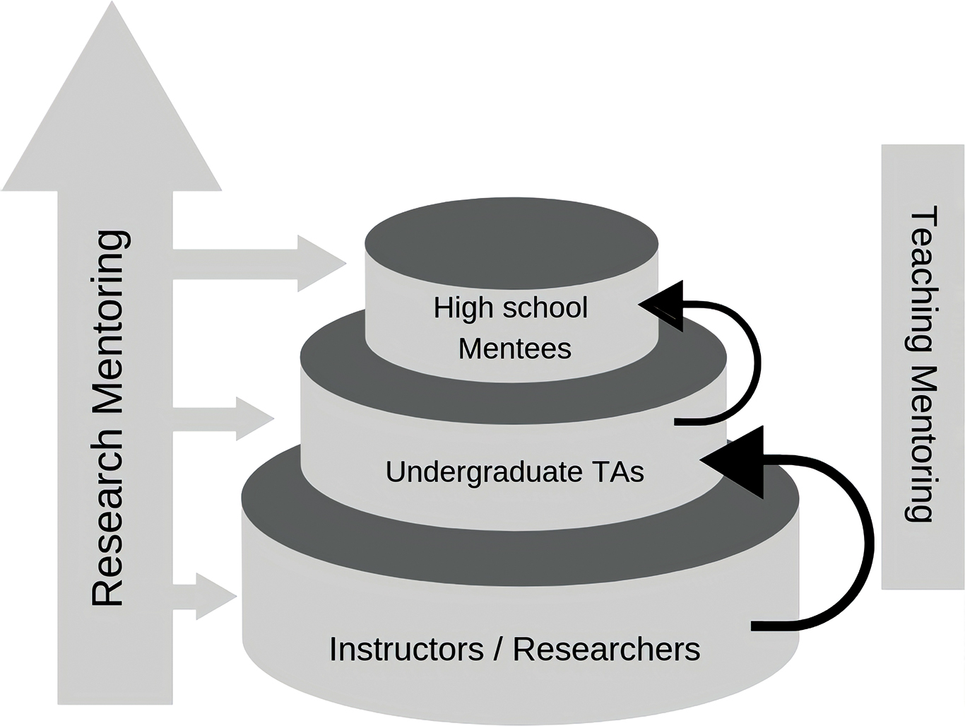 Tiered mentor model. This figure displays the research mentoring and teaching mentoring of the instructors, undergraduate teaching assistants (TAs), and high school students for the course.