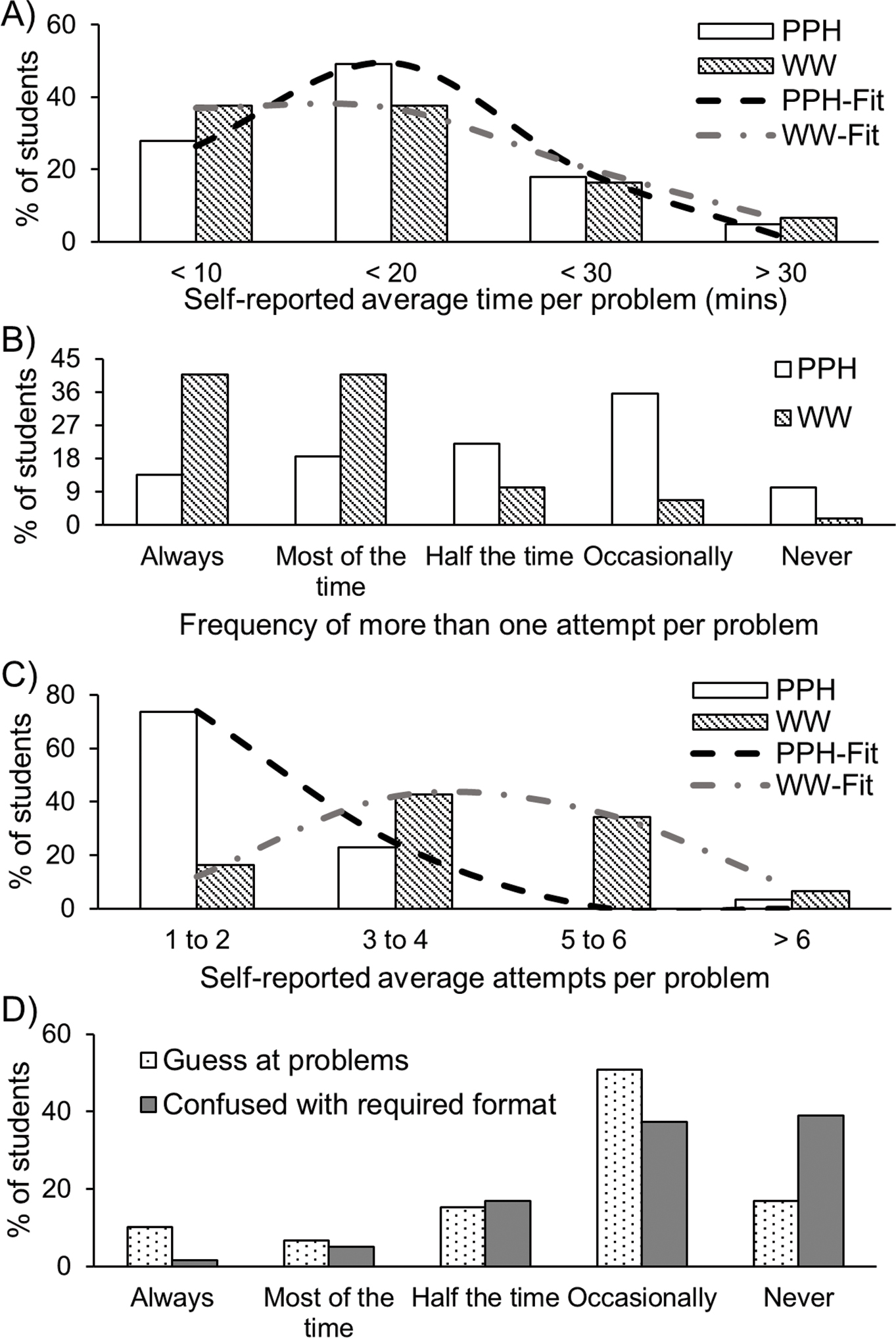 (A) Distribution of student responses on average time spent on a problem when working on PPH (pencil-and-paper–based homework) or WW (WeBWorK). The fit corresponds to normal distribution with µ = 19 and σ = 8 for PPH and µ = 15 and σ = 13 for WW. (B) Distribution of student responses to “How often do you [the students] attempt to solve a problem more than once?” (C) Distribution of student responses on the average number of attempts per problem when working on PPH or WW. The fit corresponds to normal distri