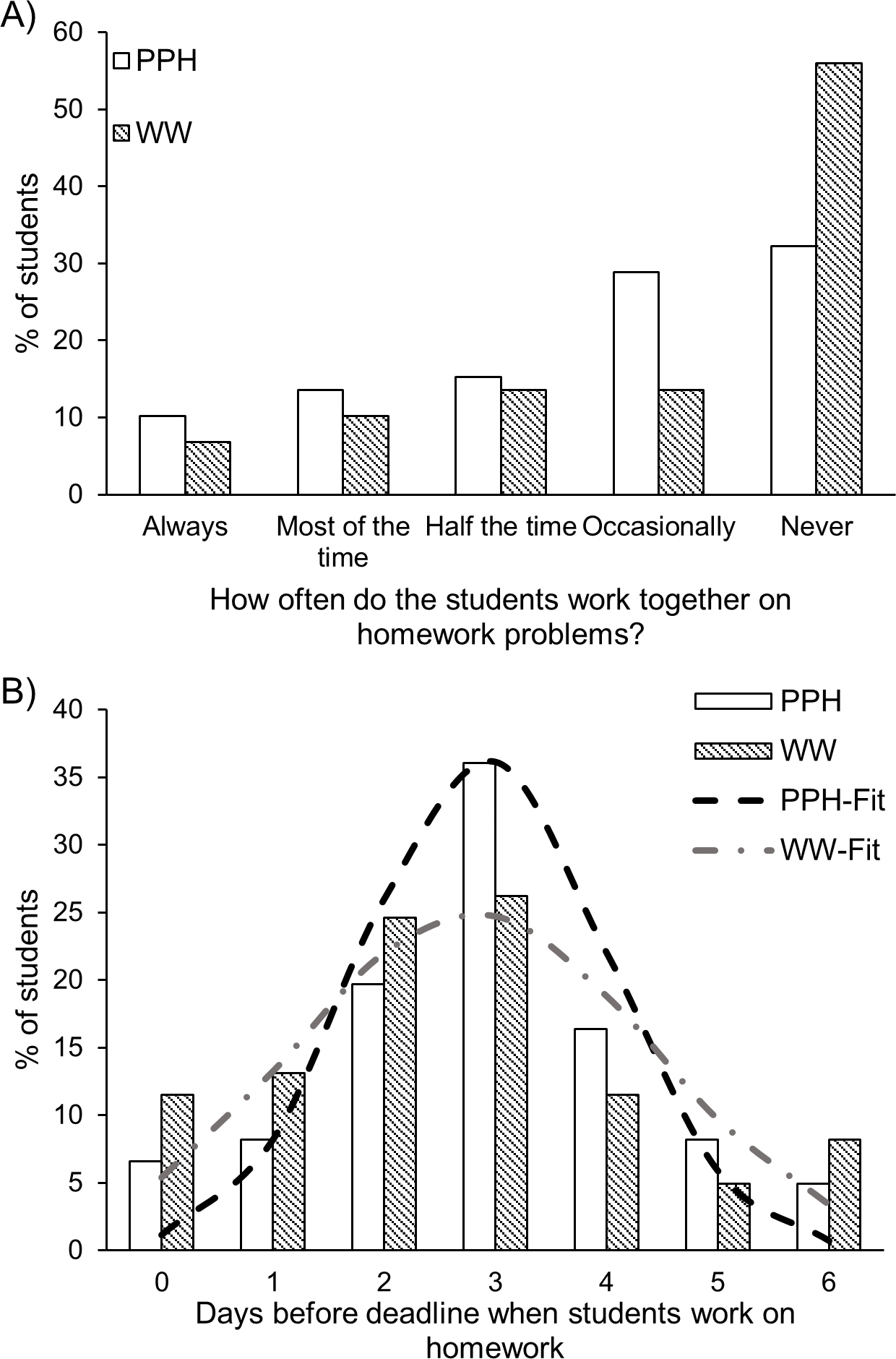 (A) Distribution of student responses to “How often do the students work together on homework problems?” (B) Distribution of student responses on the time when they start working on homework problems. The fit corresponds to normal distribution with µ = 2.9 and σ = 1.1 for PPH (pencil-and-paper–based homework) and µ = 2.8 and σ = 1.6 for WW (WeBWorK). 
