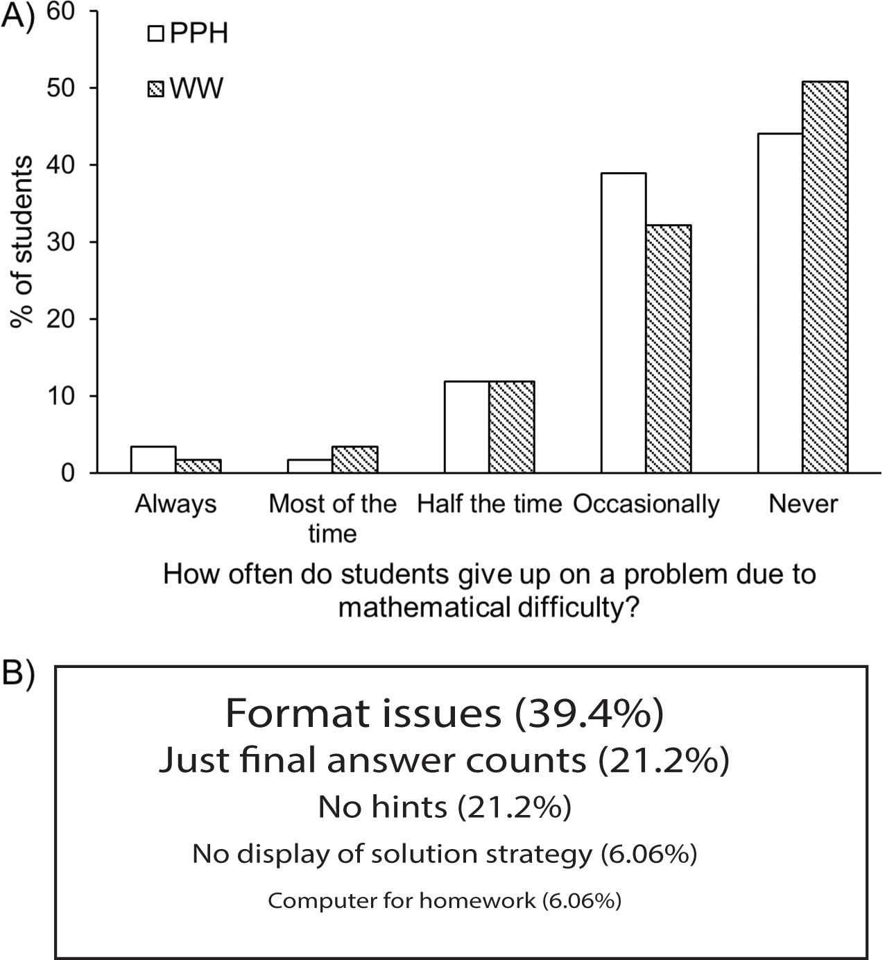 (A) Distribution of student response to “How often do students give up on a problem due to mathematical difficulty?” (B) Word cloud for common terms used by students when asked “What did you [the students] dislike about using WW?” PHH = pencil-and-paper–based homework; WW = WeBWorK.