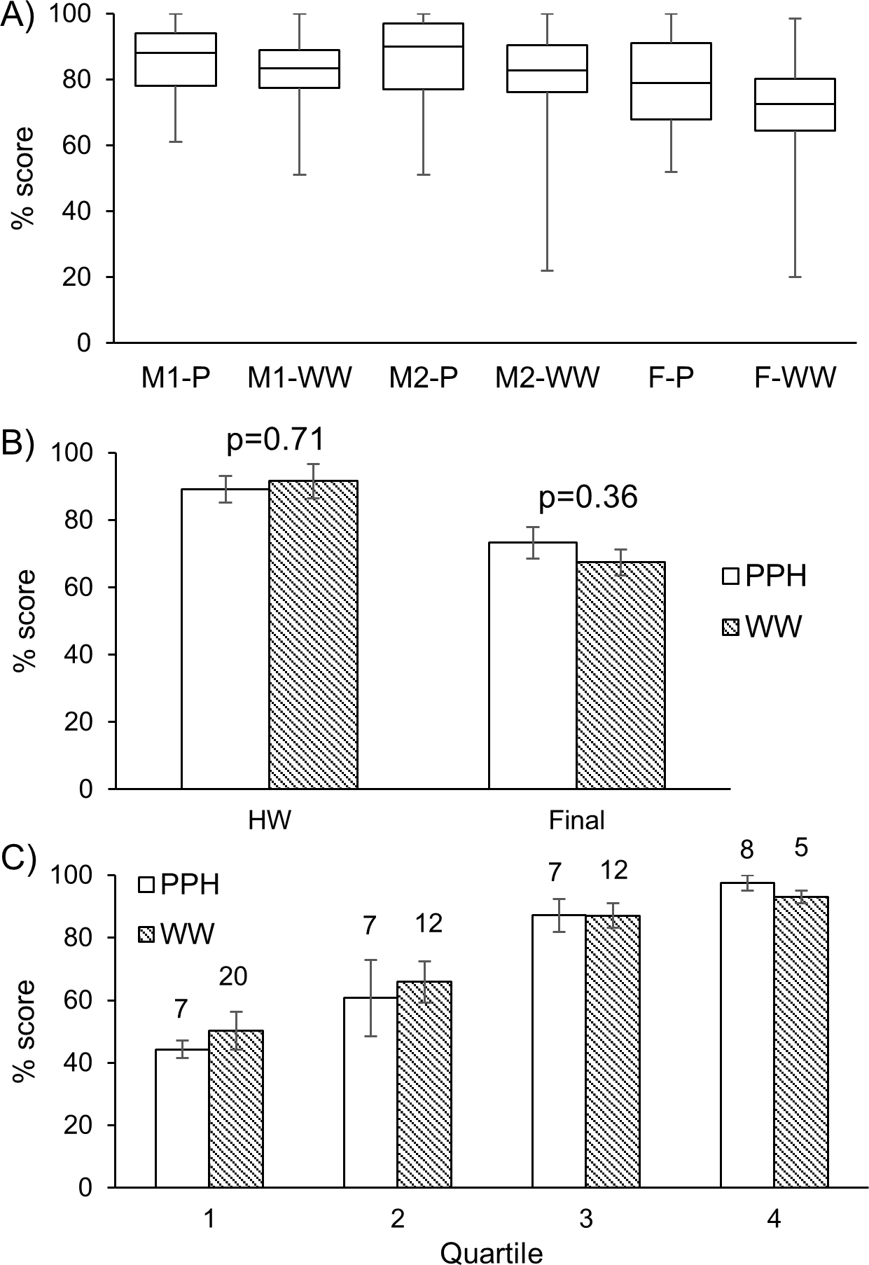 Student performance on a topic is not affected due to WW (WeBWorK) compared with PPH (pencil-and-paper–based homework).