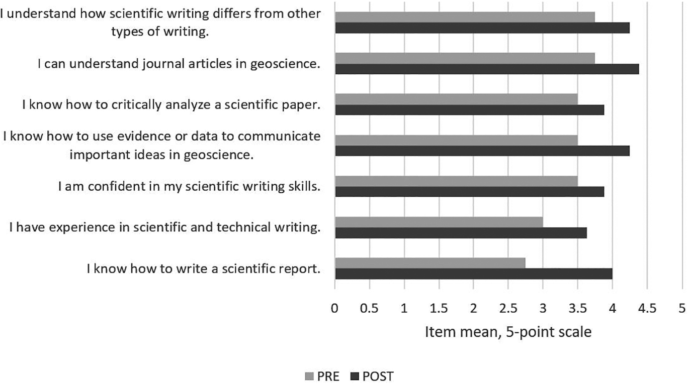 GEO 210 gains in scientific communication skills, item means (merged 2017–2018). Adopted from External Evaluation of the Geo-Launchpad Internship Program (Thiry, 2017, 2018)