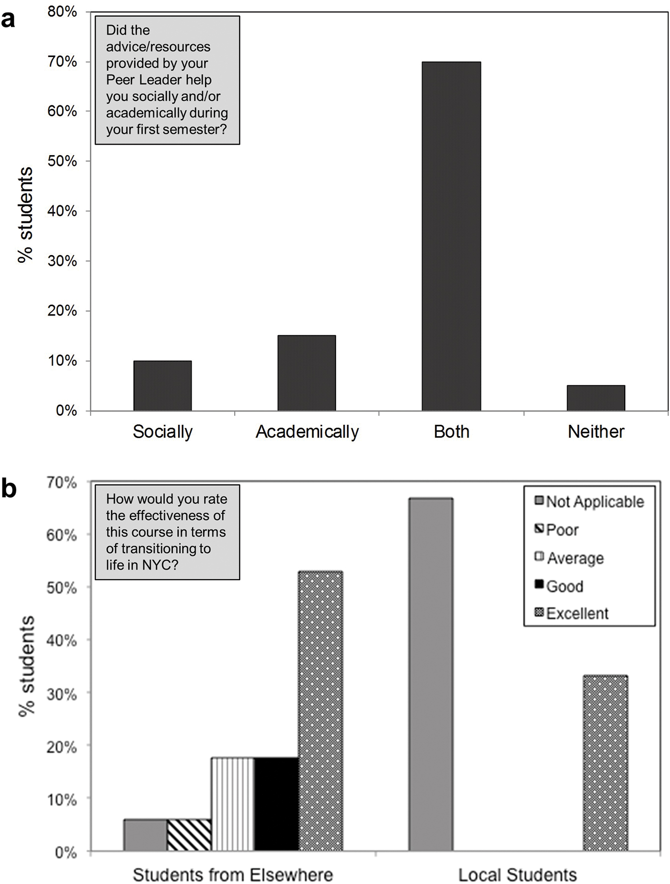 Quantitative results of student responses (N = 20) assessing: (a) the benefits of advice and resources provided by the peer leader during the first semester and (b) the effectiveness of the course on transitioning to life in New York City.