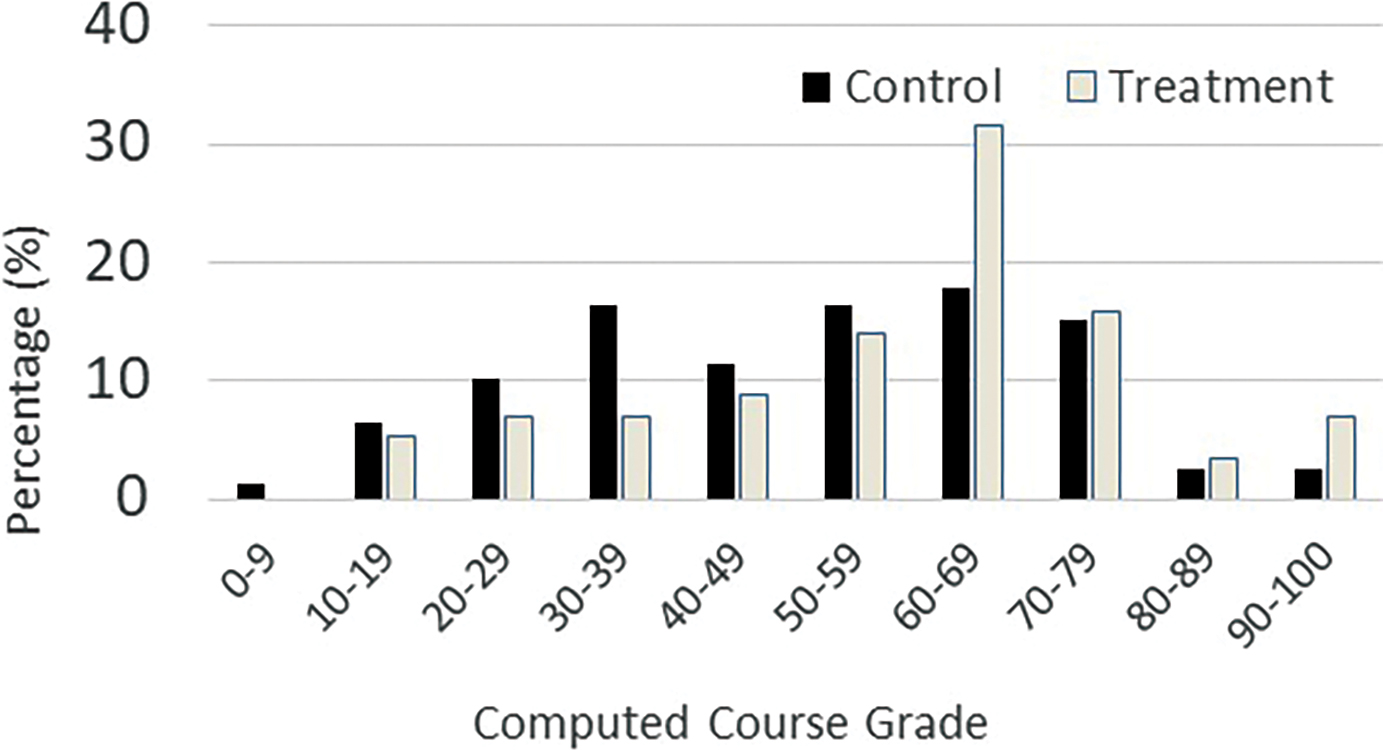 Distribution of course grades for treatment and control students where attendance = 5%, midterms = 35%, final = 35%, quizzes = 25%.