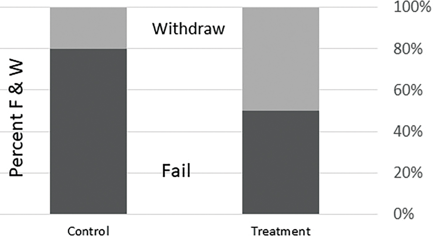 Differing distributions of W & F grades across treatment and control groups. 
