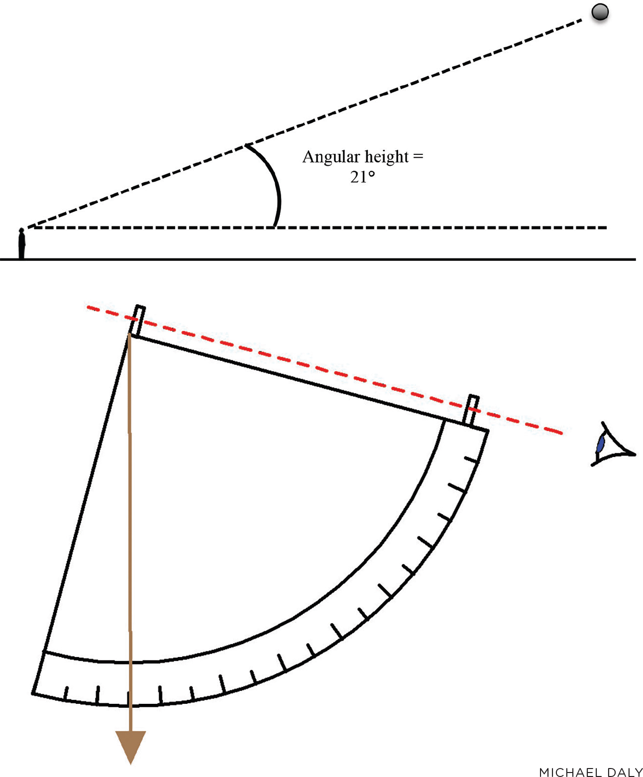 Using a quadrant to measure “angular height” of an astronomical body.