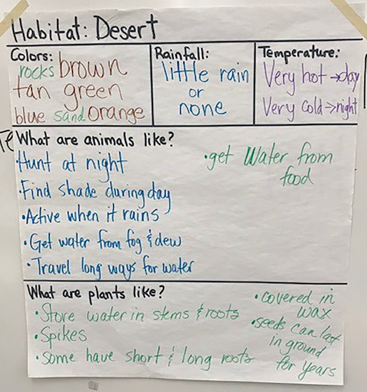 Example of a habitat anchor chart.