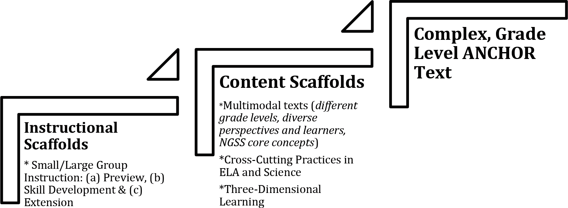 Organization of a multimodal text set.
