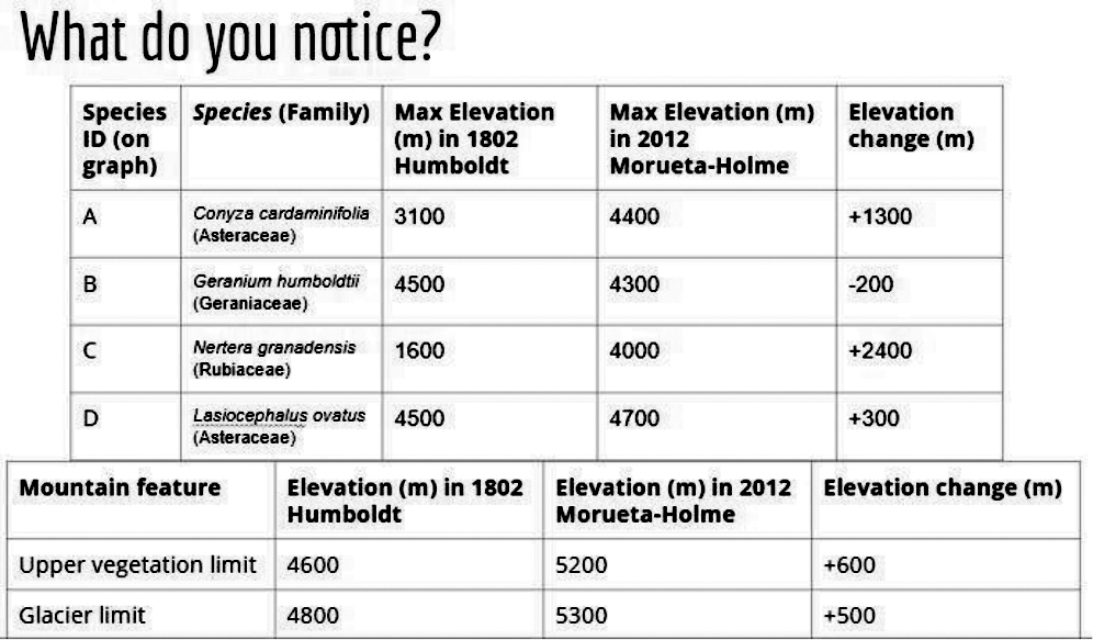 Sample of student data sheet comparing 1802 and 2012.