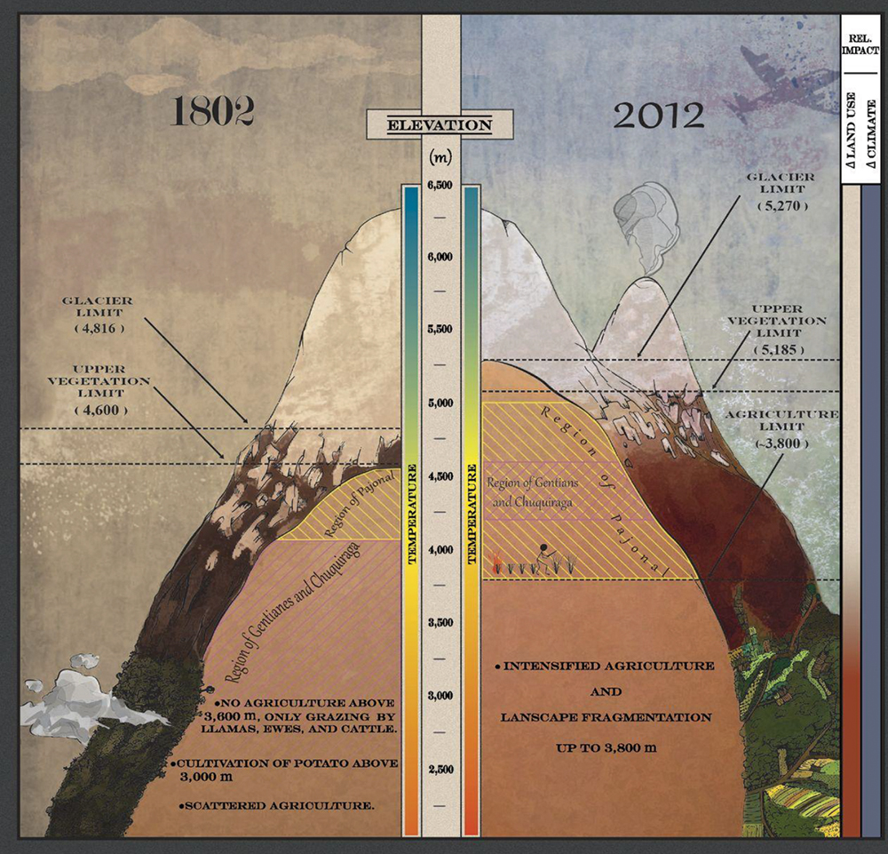  Data comparison infographic from Morueta-Holme et al. (2015). 