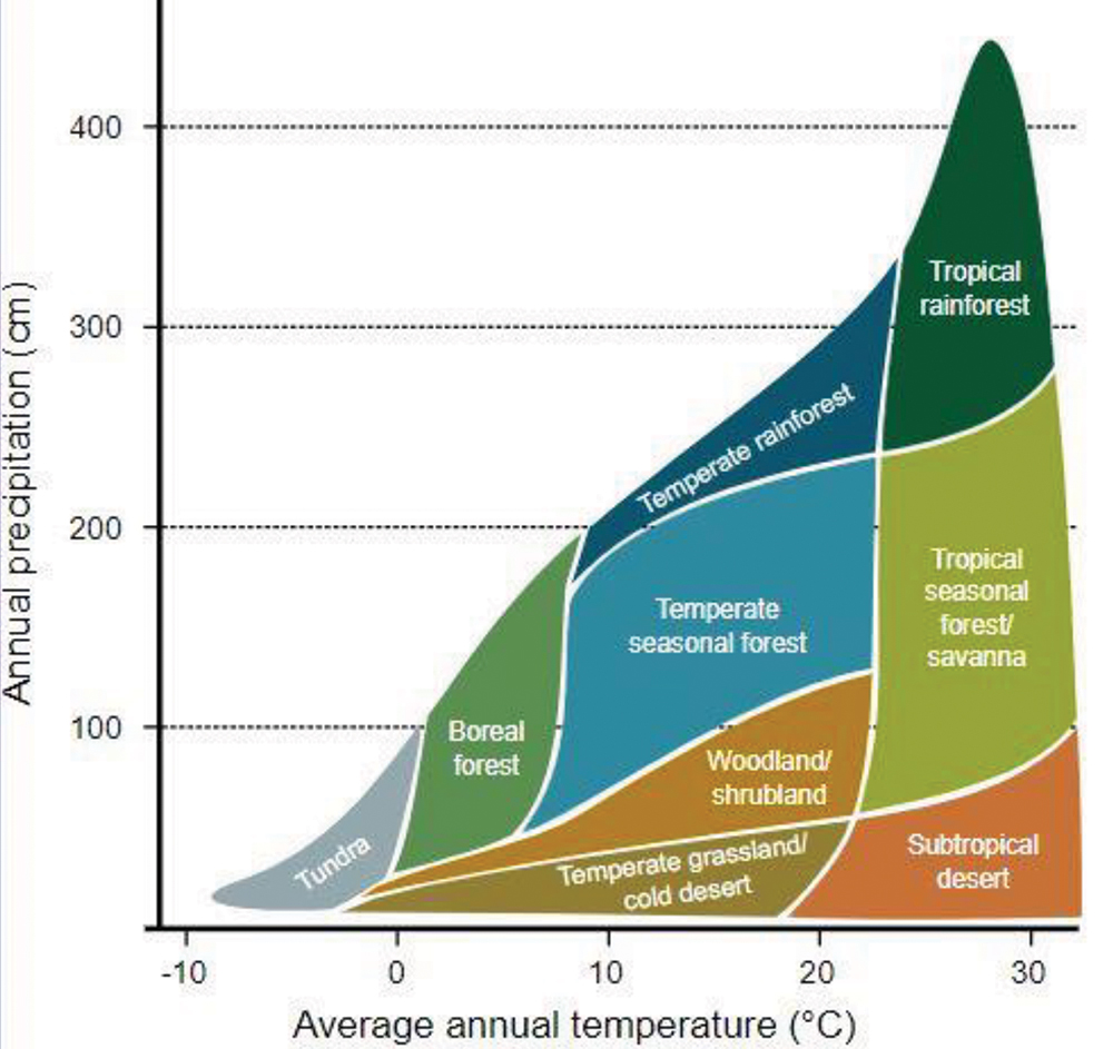 Climograph