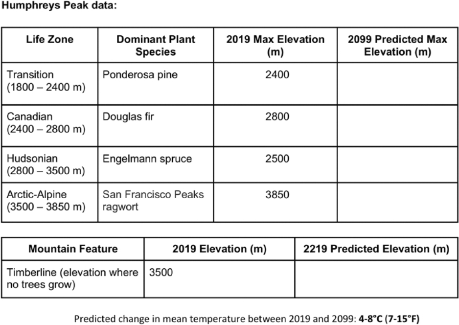 Data from Humphrey’s Peak (Arizona).