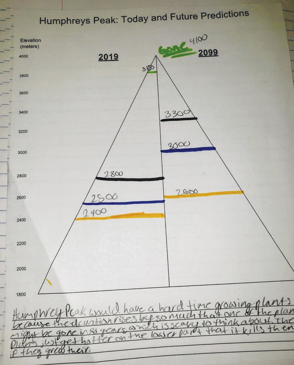  Humphrey’s Peak data worksheet.