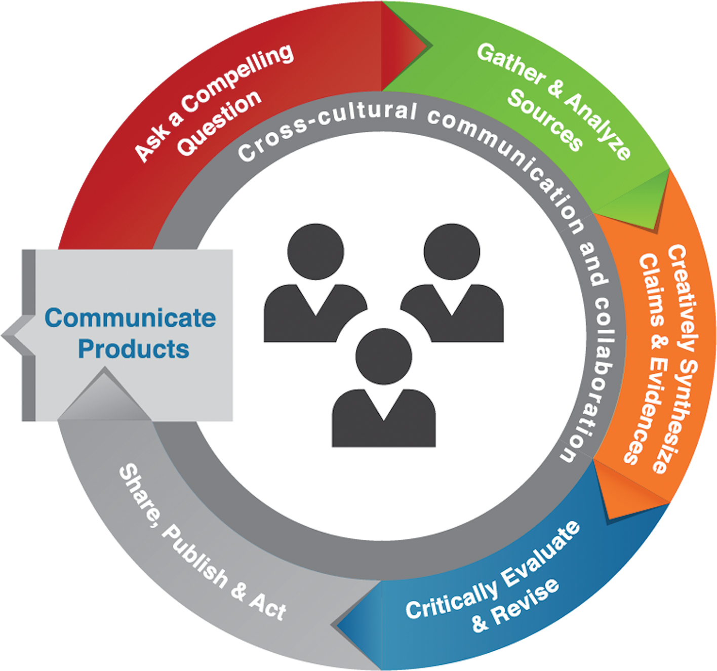 PBI Global process (Spires et al. 2019)