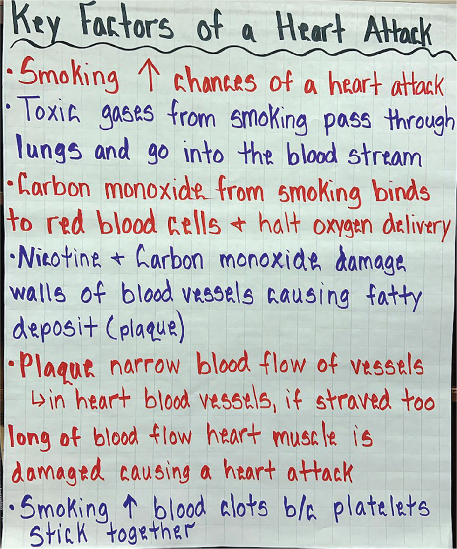 Student list of key contributors to heart attacks