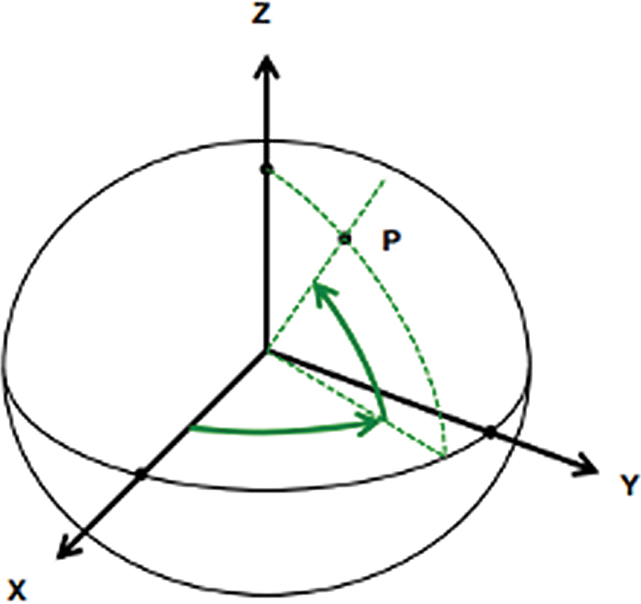 The xyz-coordinate system