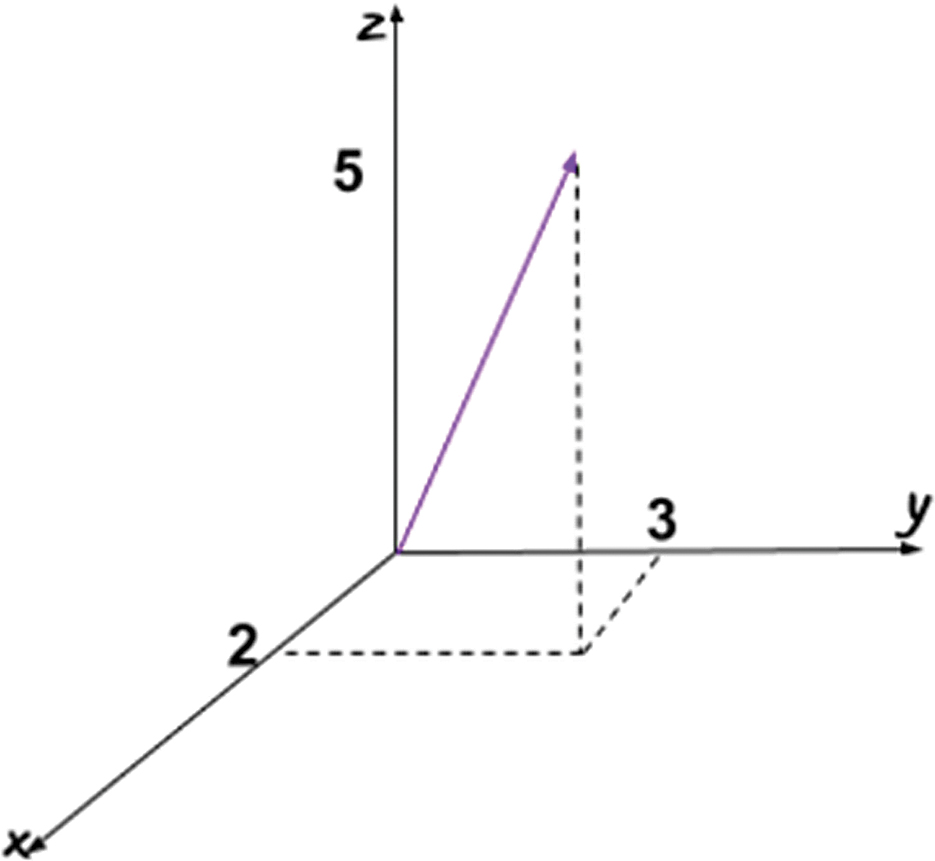 Magnitude of 3-dimensional vector