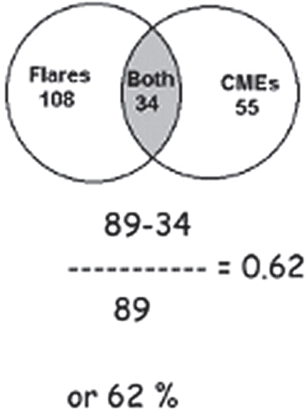 Percent of CMEs that are not accompanied by solar flares.
