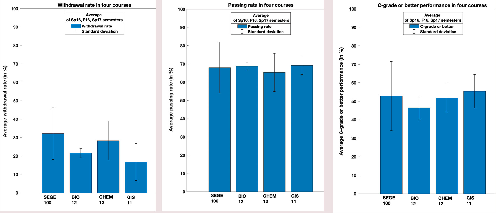 Average data for (a) withdrawal rate, (b) passing rate and (c) C grade or better for SEGE versus BIO, CHEM, and GIS over three semesters (Sp16, F16, Sp17).