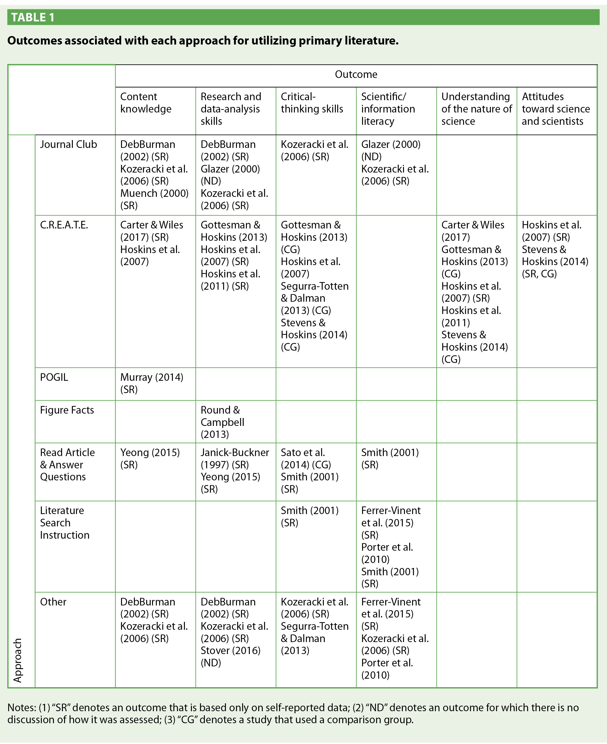 Outcomes associated with each approach for utilizing primary literature.