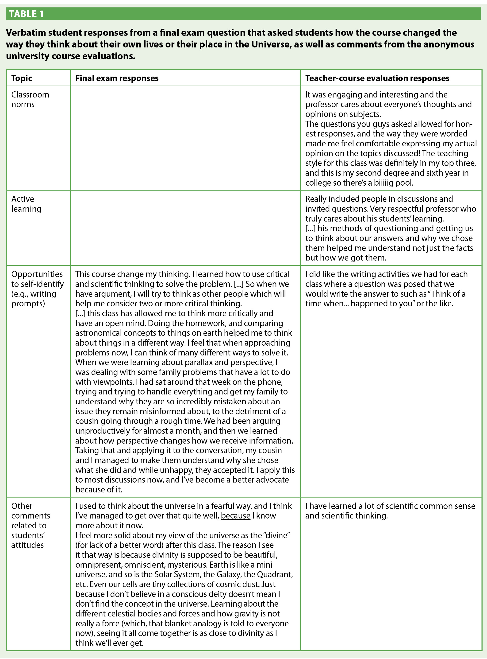 Verbatim student responses from a final exam question that asked students how the course changed the way they think about their own lives or their place in the Universe, as well as comments from the anonymous university course evaluations. 