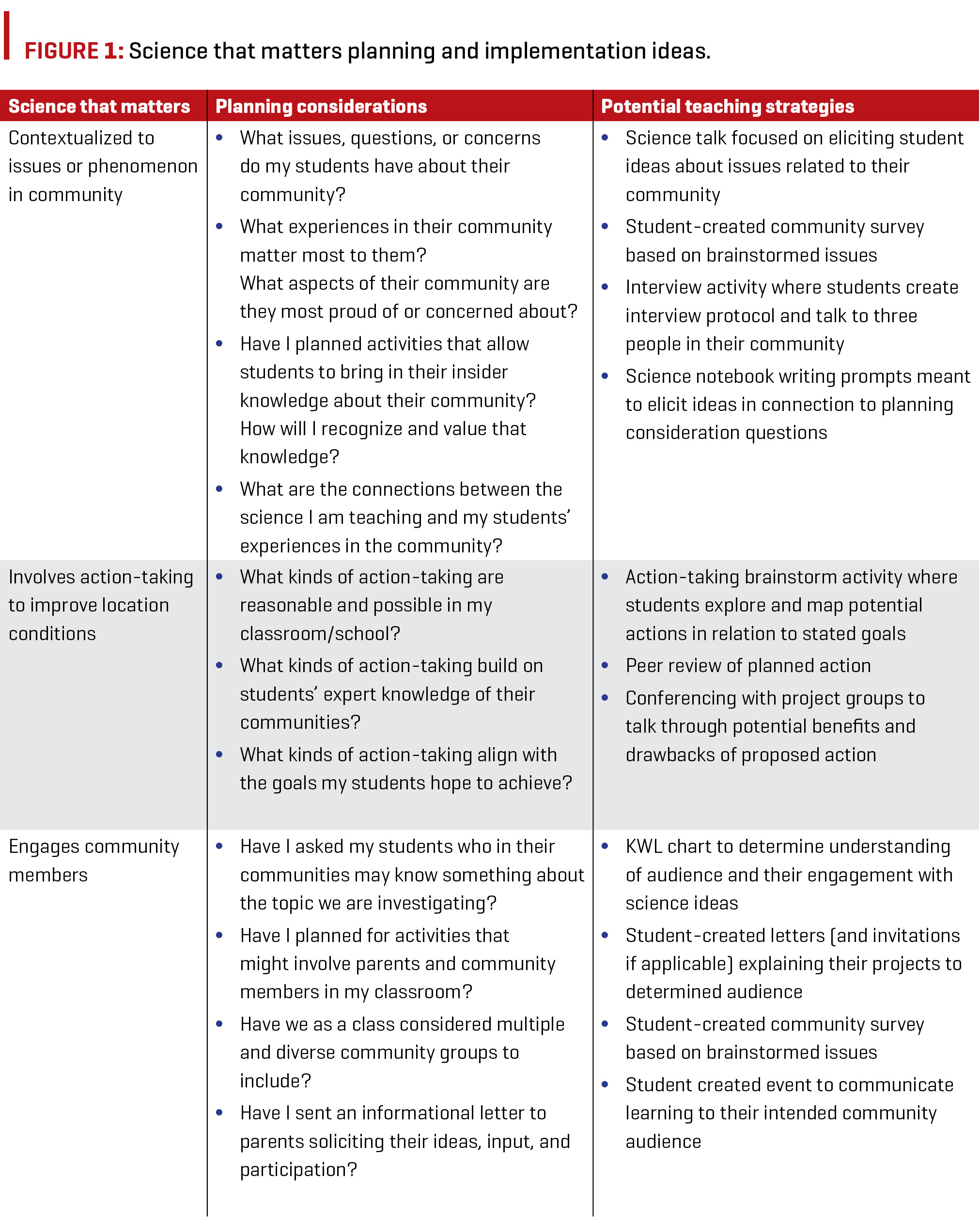 : Science that matters planning and implementation ideas. 