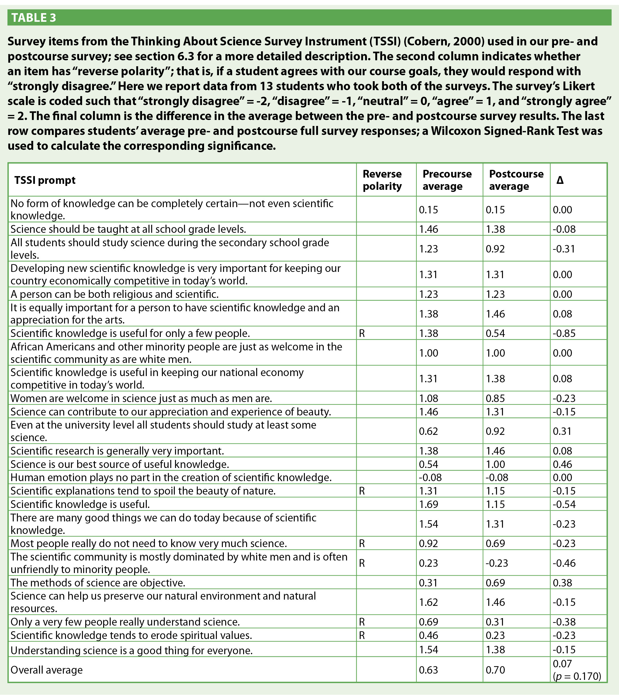 Survey items from the Thinking About Science Survey Instrument (TSSI) (Cobern, 2000) used in our pre- and postcourse survey; see section 6.3 for a more detailed description. The second column indicates whether an item has “reverse polarity”; that is, if a student agrees with our course goals, they would respond with “strongly disagree.” Here we report data from 13 students who took both of the surveys. The survey’s Likert scale is coded such that “strongly disagree” = -2, “disagree” = -1, “neutral” = 0, “ag