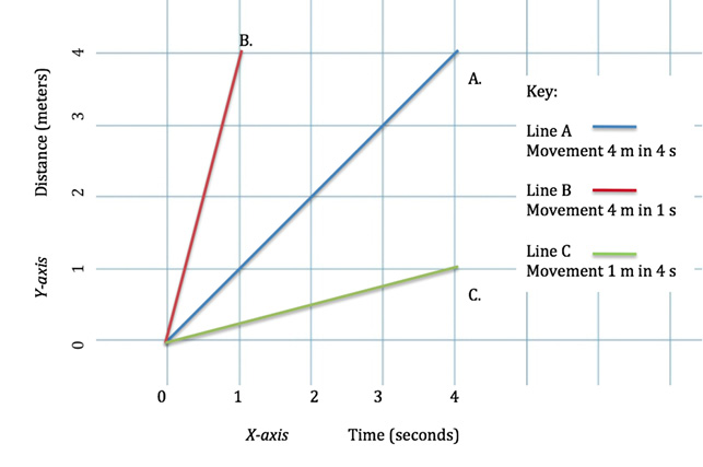 Graph of activity scenarios A, B, and C.