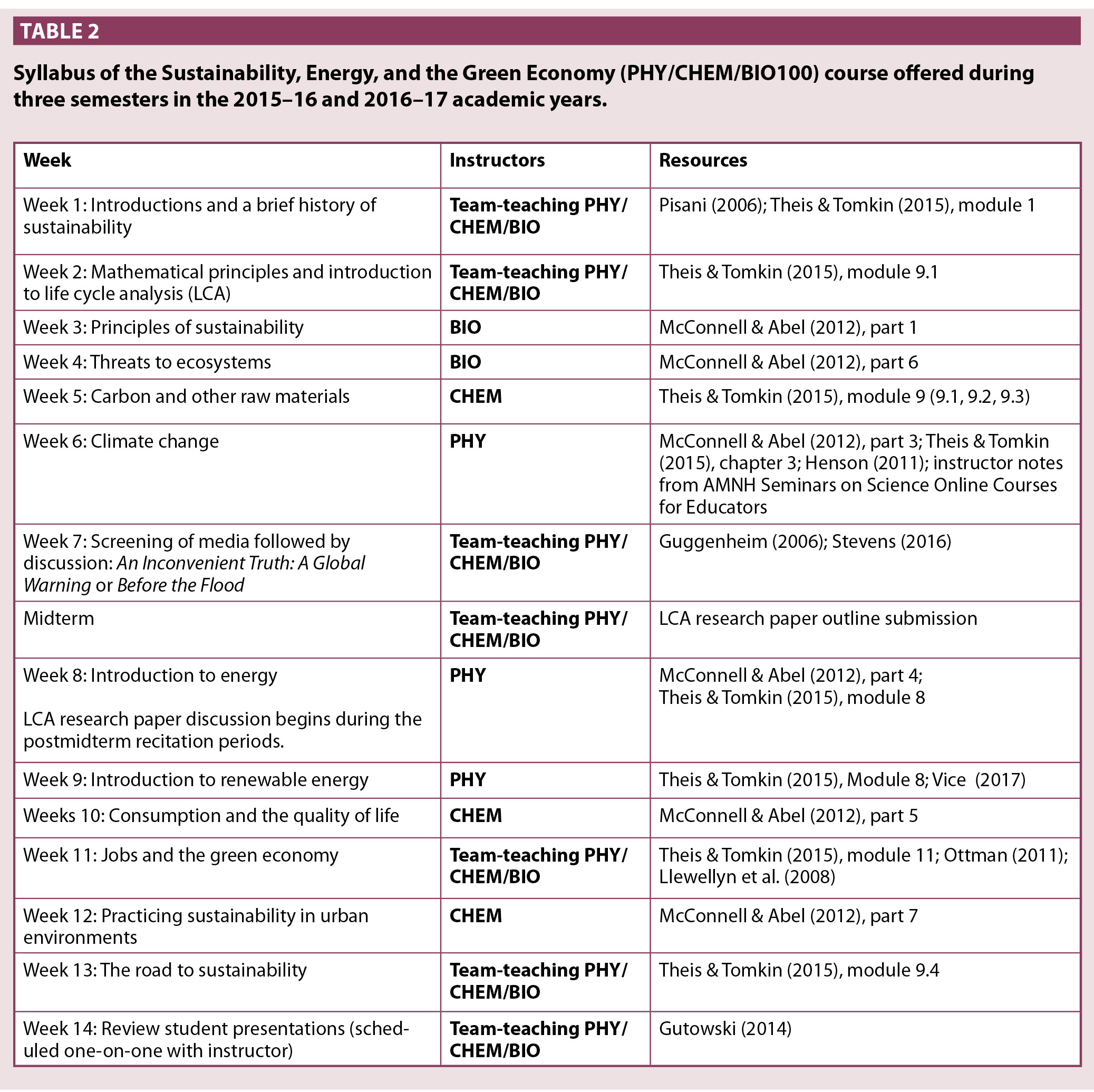 Table 2