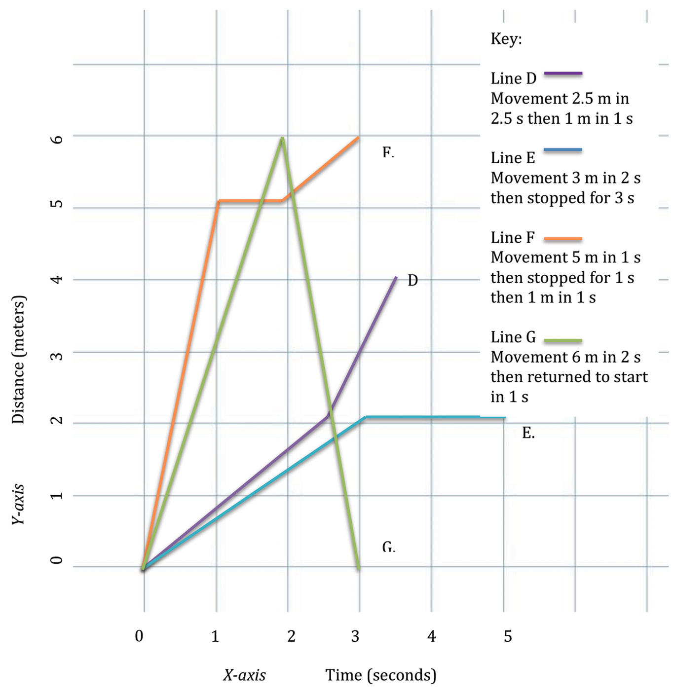  Graph of activity scenarios D, E, F, and G.