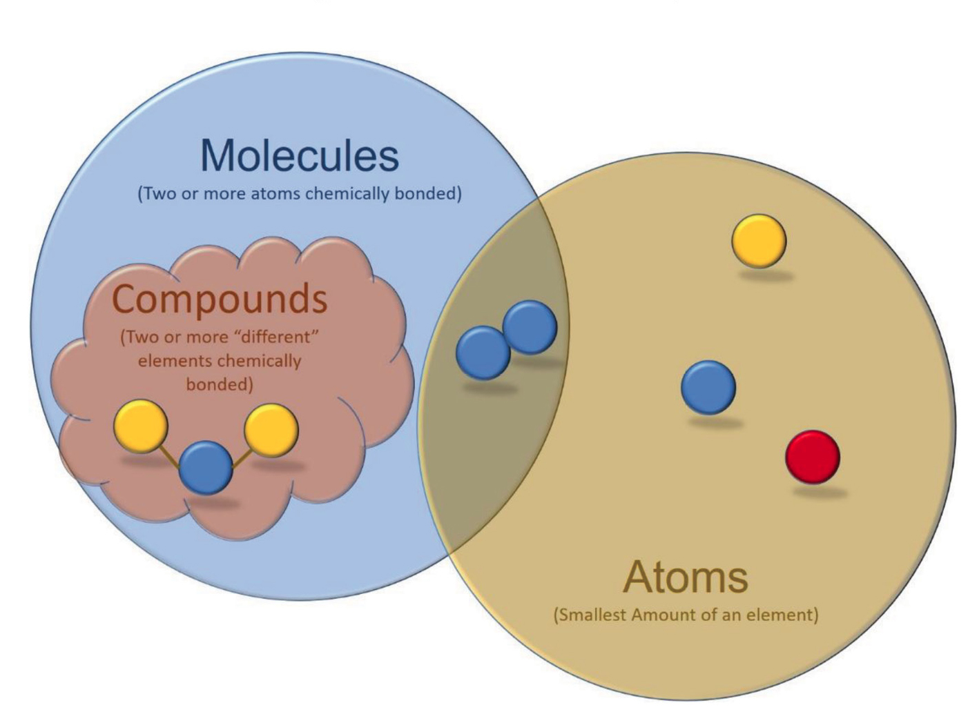 Venn diagram for molecules, compounds, and atoms.