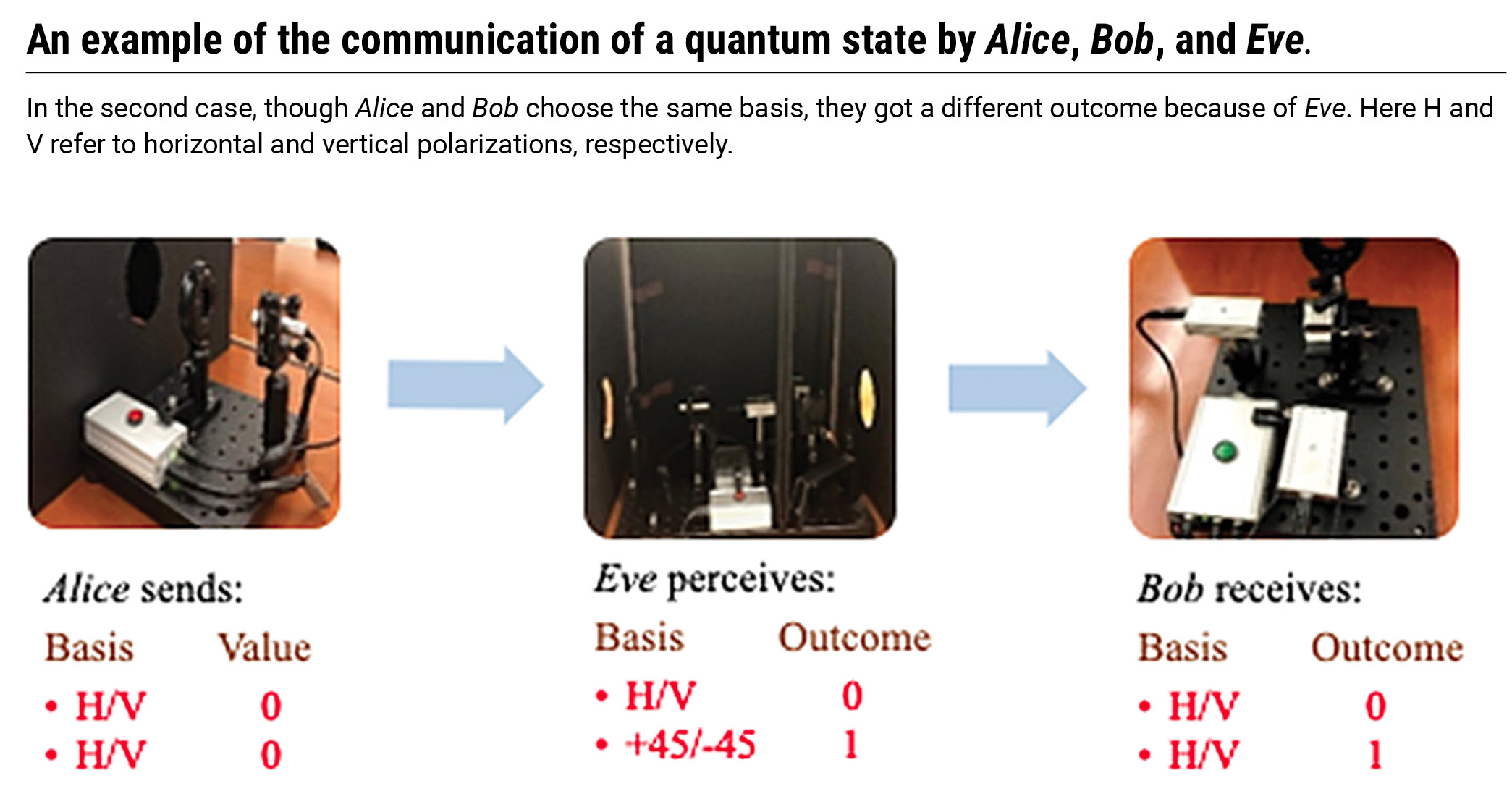 An example of the communication of a quantum state by Alice, Bob, and Eve. 