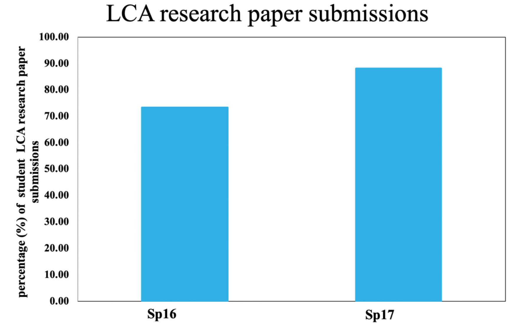 The percentage of LCA research paper submissions by students during the semesters Sp16 and Sp17 in SEGE 100 (PHY/CHEM/BIO 100) course. The research-based LCA project was the most comprehensive pedagogical activity of the course. The overall assessment of the student performance included quizzes, classroom contributions and/or homework assignments, the midterms, which included an outline of the LCA research paper, the final LCA research project, and an accompanying PowerPoint presentation. 