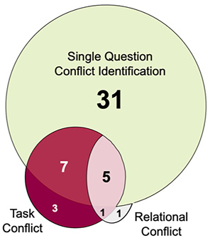 The proportion of problem groups identified using the single question compared to Jehn & Mannix’s six-item survey.