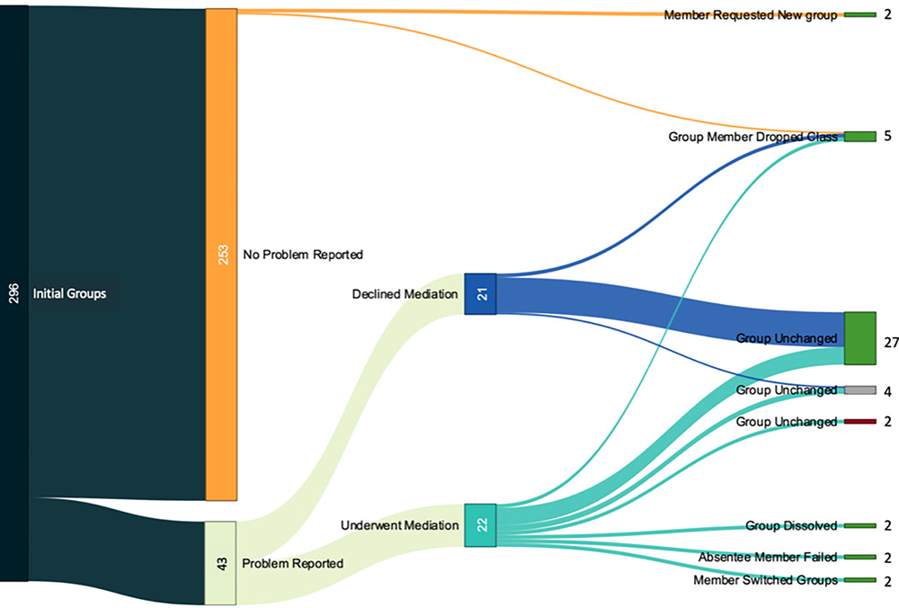 Frequency of group problems, mediation, and outcomes.