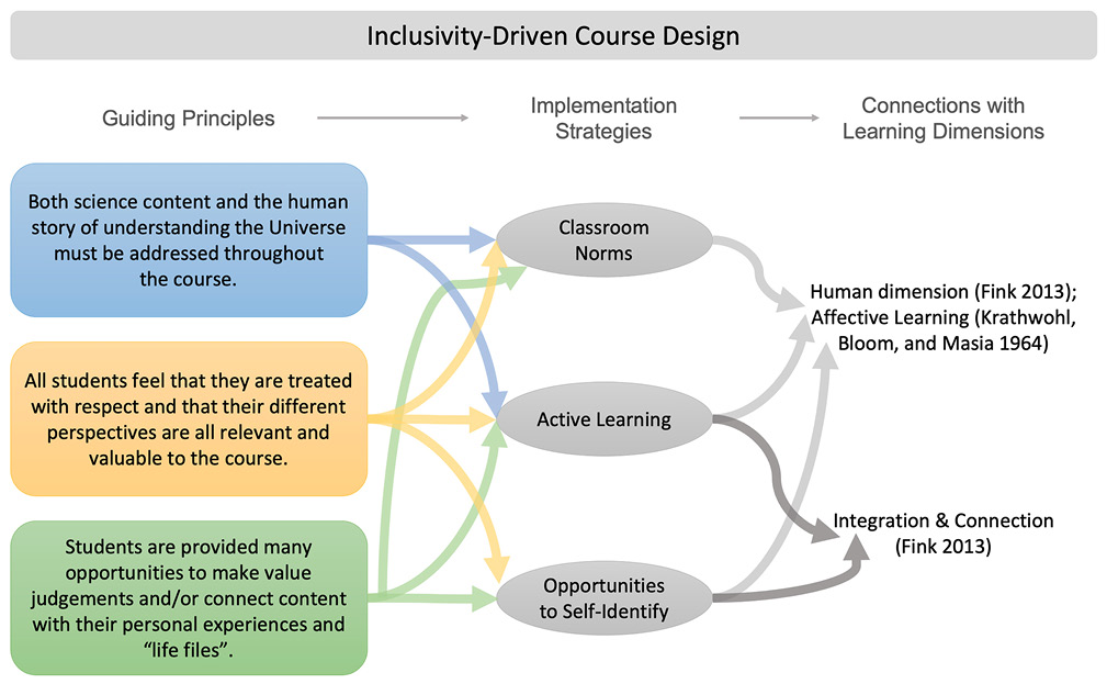 Inclusivity-driven course design.