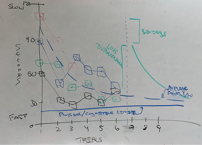 Figure 2. Example results, in addition to the per-team plots. The blue dashed line is an “eyeball average,” and the blue horizontal line at the bottom is an eye-ball asymptotic limit, estimating the fastest possible tour through the numbers.