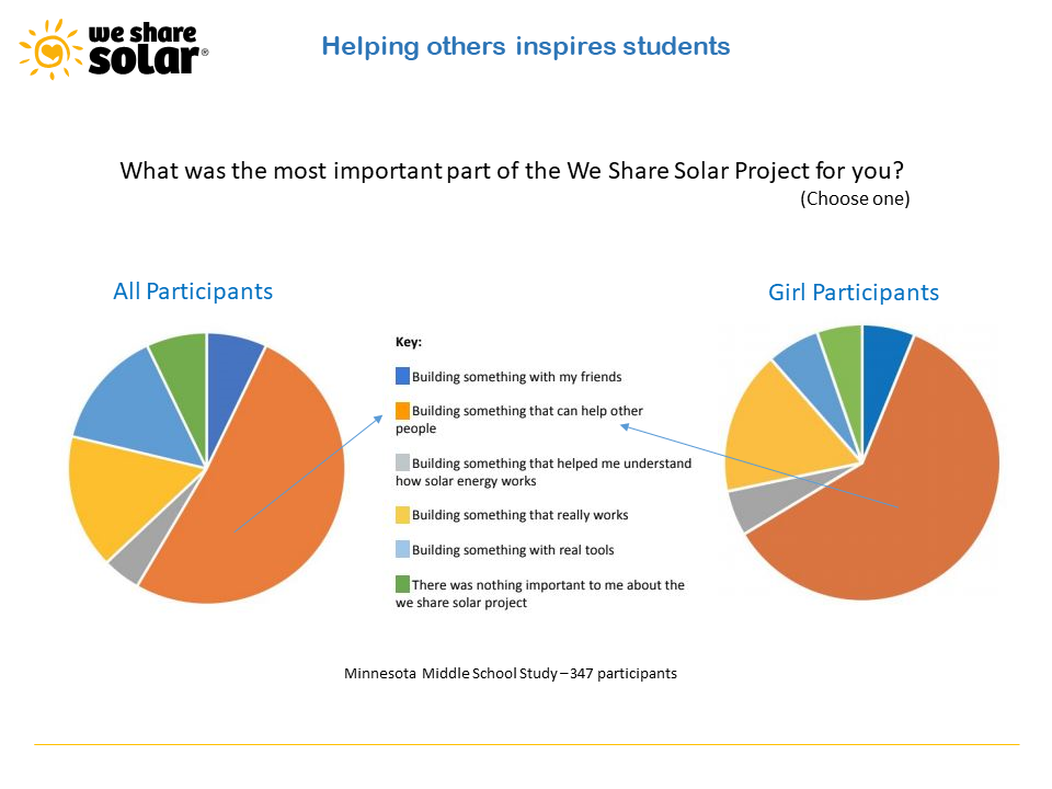 graph of research study