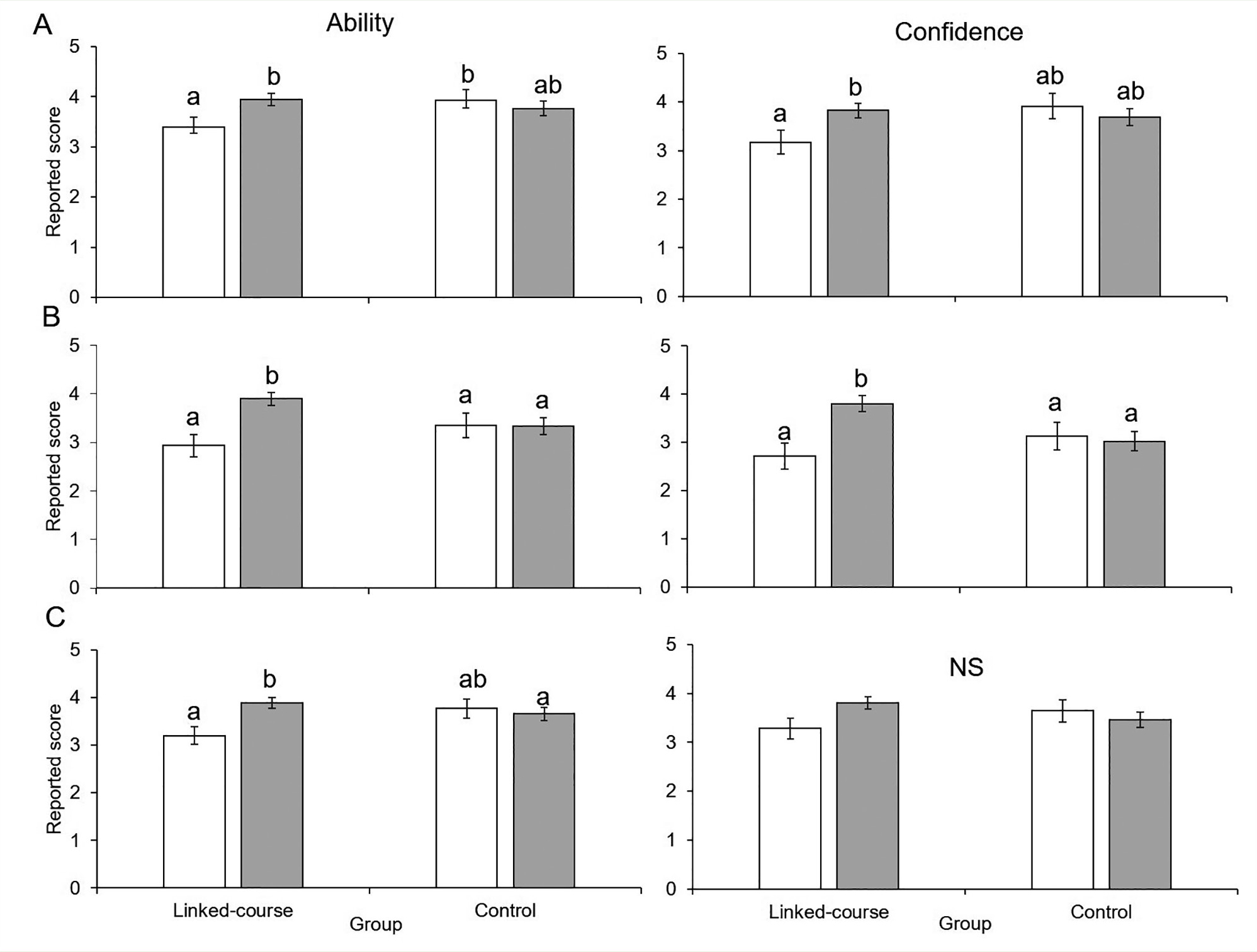 Mean (± SE) self-ratings, coded from a Likert-style questionnaire in which “strongly disagree” was coded “1” and “strongly agree” was coded “5.” White bars represent questionnaires completed before the course, while gray bars represent questionnaires completed after the course. Questionnaire items, as follows: (a) “I (am able/am confident in my ability) to write an essay”; (b) “I (am able/am confident in my ability) to write a lab report”; (c) “I (am able/am confident in my ability) to read scientific liter