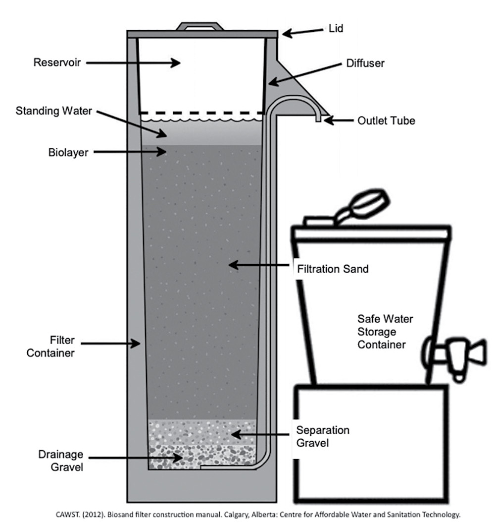 Schematic diagram of the parts of a biosand filter.