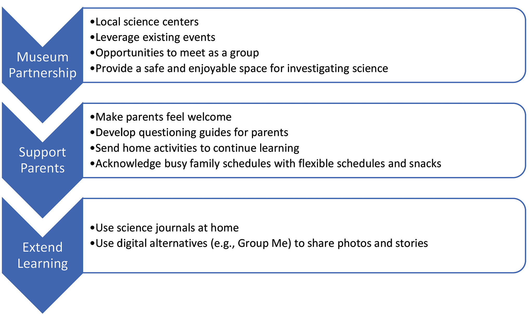FIGURE 1: Best practices in developing a family science program.