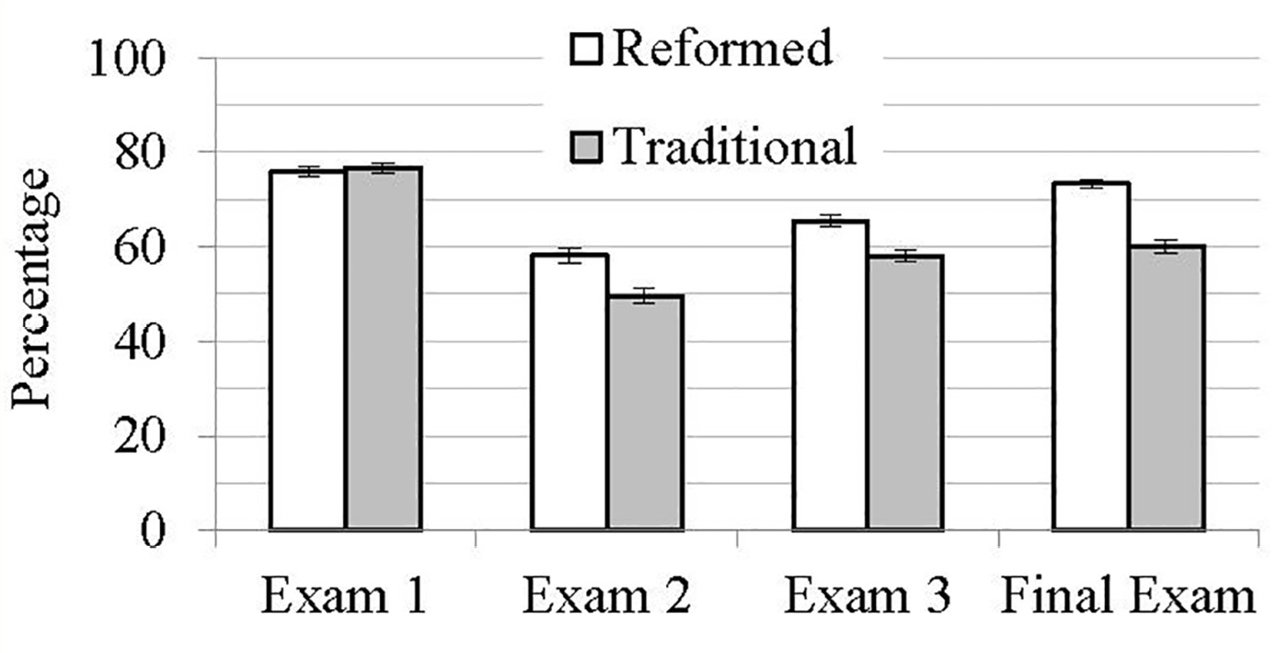 Average exam scores for both the traditional and reformed sections. Questions flagged as biased toward the reformed section were removed from the data set before calculating these averages. Error bars represent the standard deviation of the mean.