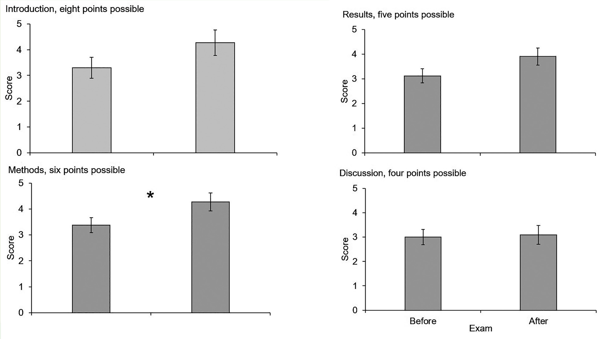 Mean (± SE) adherence to the IMRaD structure before and after participation in the linked biology and first-year composition courses. Asterisks indicate significantly different means according to Wilcoxon signed-ranked tests.