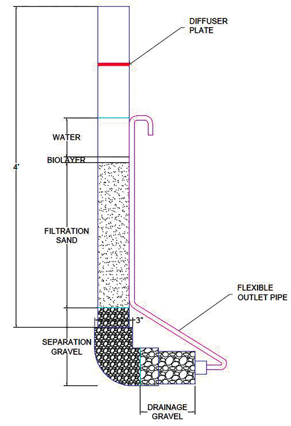 Parts of the BSF columns used by high school students.